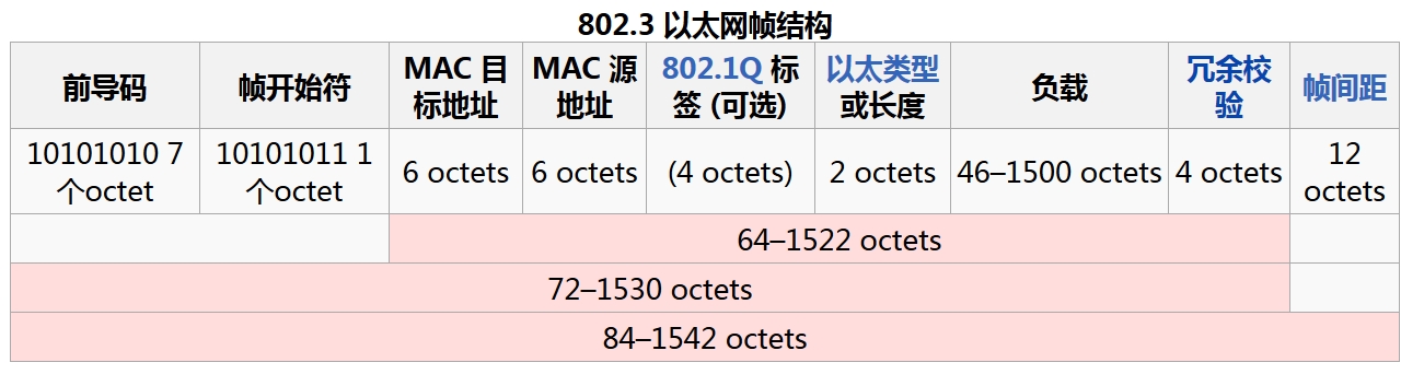 802.3 以太网帧结构