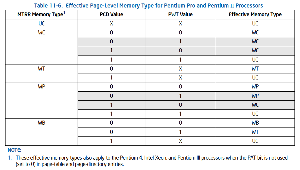 Effective Page-level Memory Types for Pentium Pro and Pentium II processors