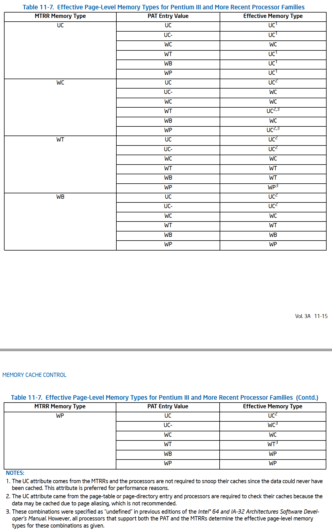 Effective Page-level Memory Types for Pentium III and More Recent processors